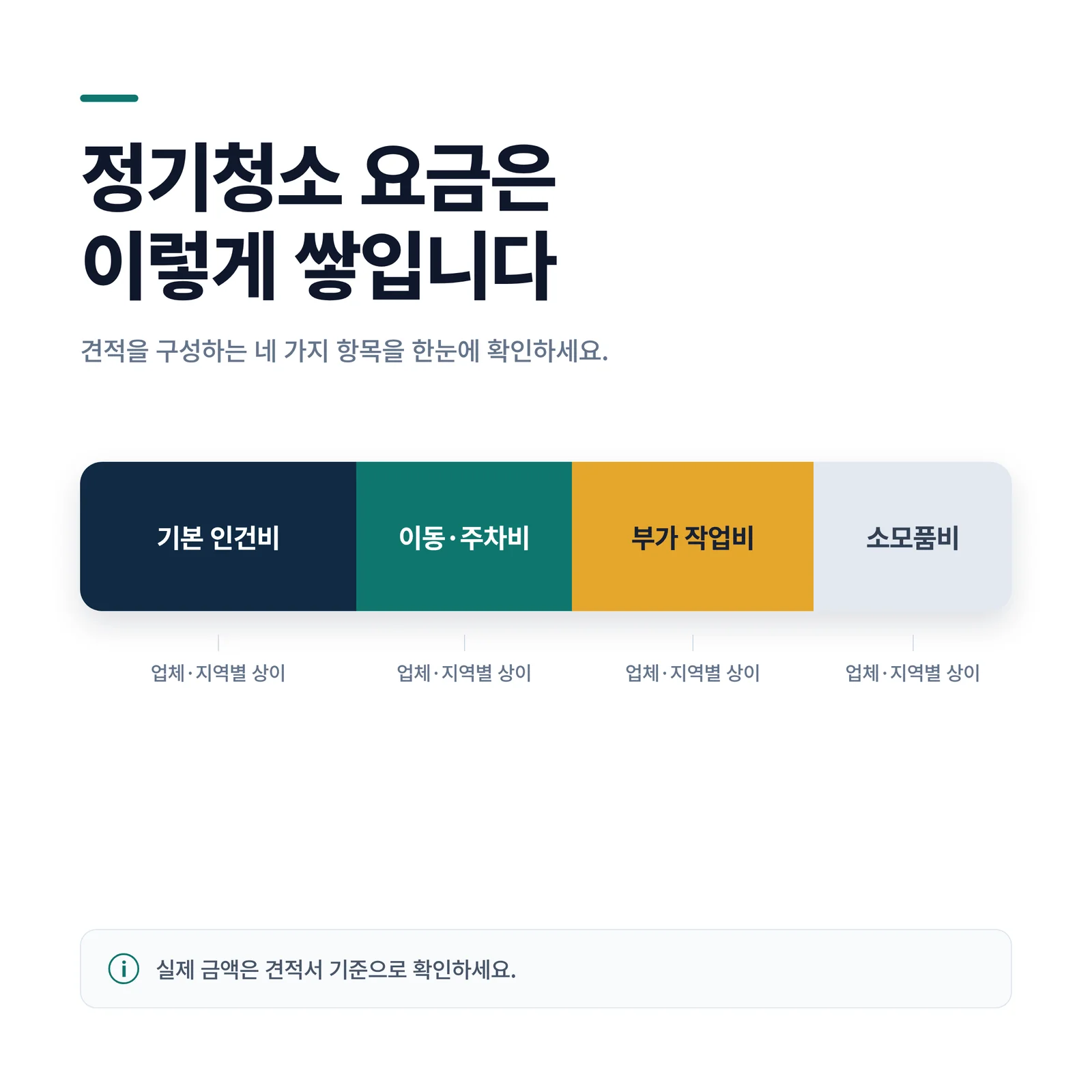 정기청소 요금 구성 인포그래픽: 기본 인건비, 이동·주차비, 부가 작업비, 소모품비